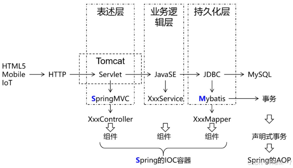 尚硅谷新版SSM框架全套视频教程,Spring6+SpringBoot3最新SSM企业级开发---SpringMVC((2025JavaReview))