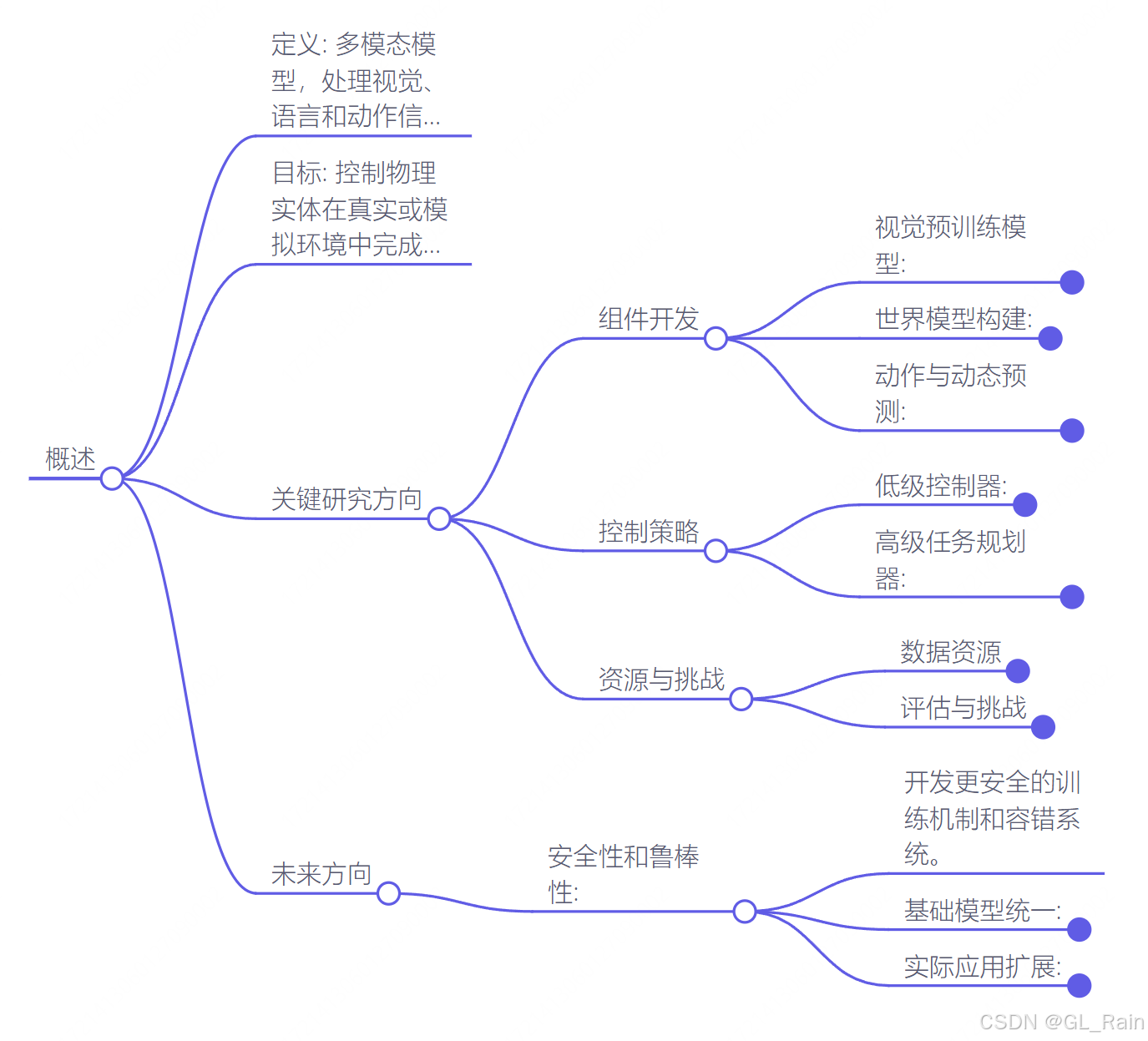 大模型】A Survey on Vision-Language-Action Models for Embodied AI-CSDN博客