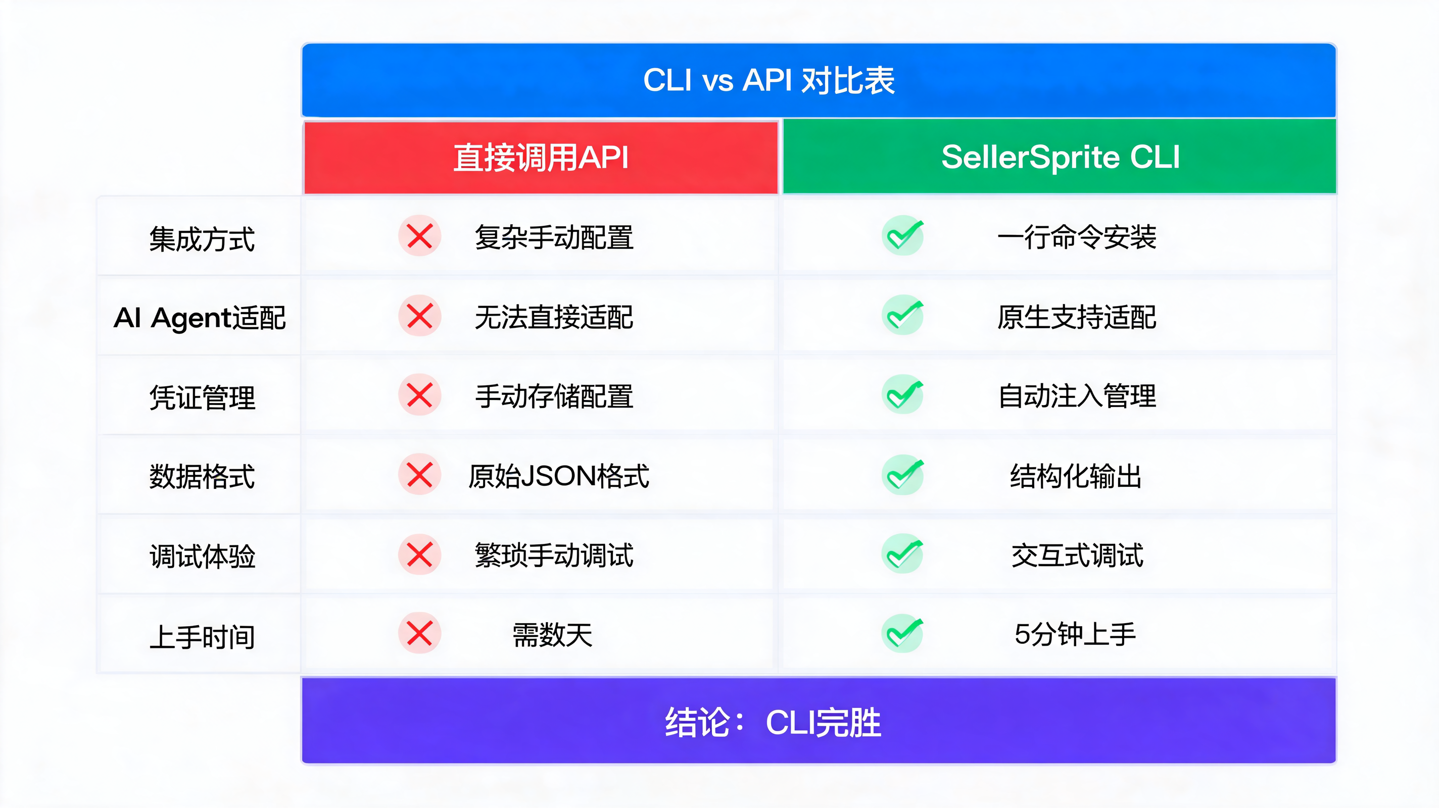 图2：官方Agent vs CLI命令行工具 定位对比