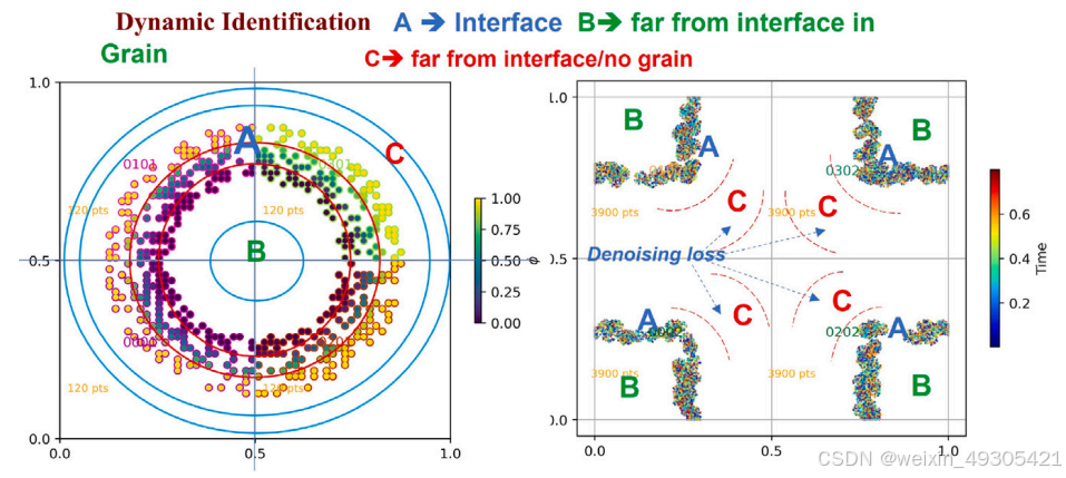 Illustration of the denoising loss which is computed in the identified areas B and C, far from the interface .