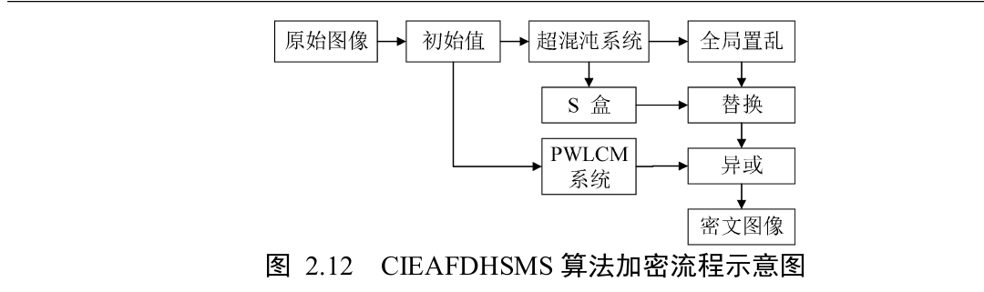 基于混沌系统的图像加密学习日志——论文学习1