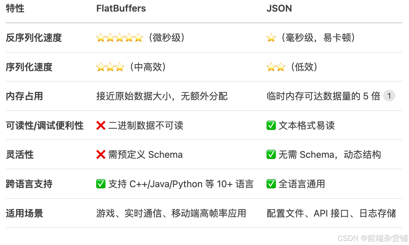 Flatbuffer Map FlatBuffers(概念、原理及优势、在TS中的使用)-CSDN博客