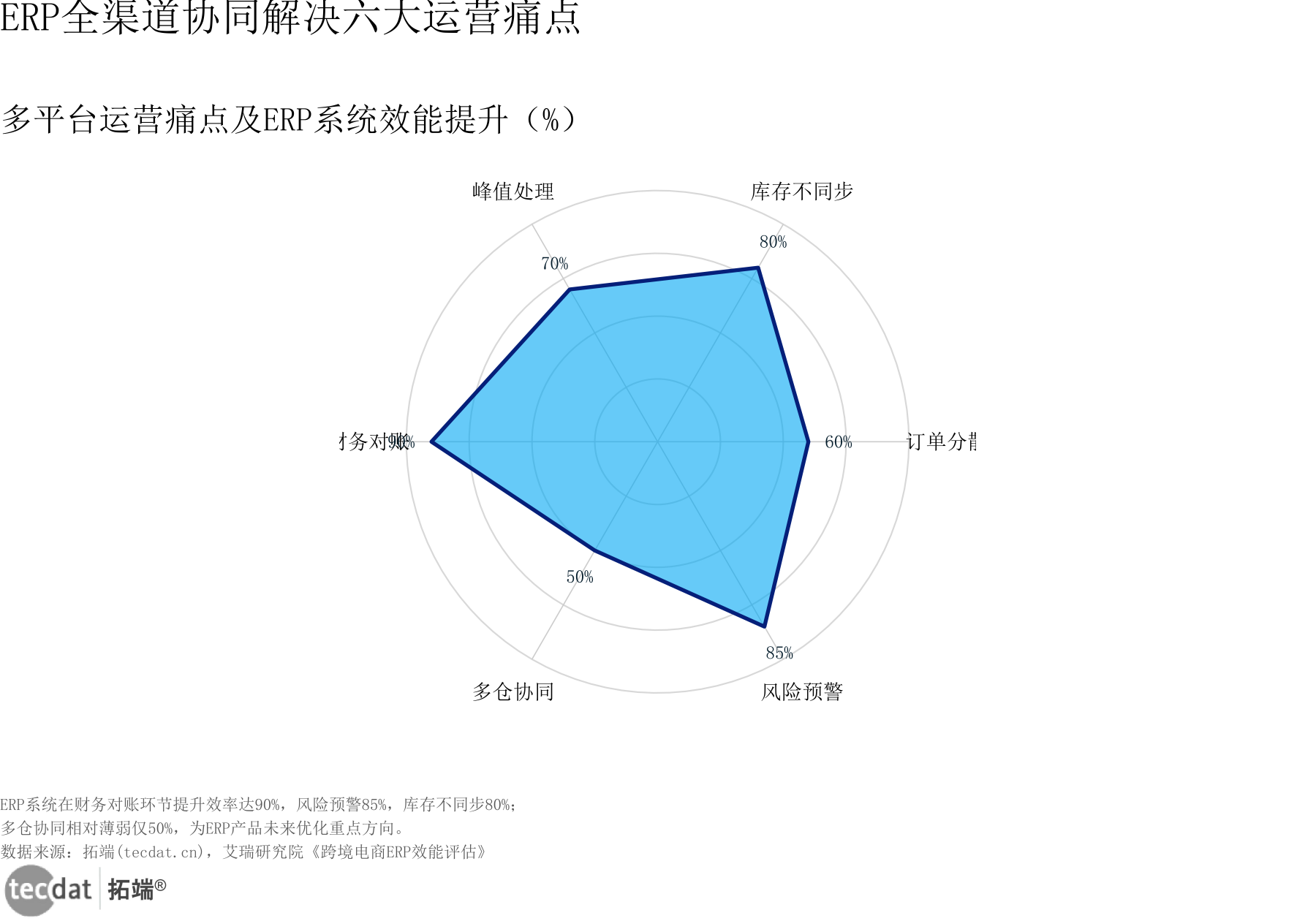 图7