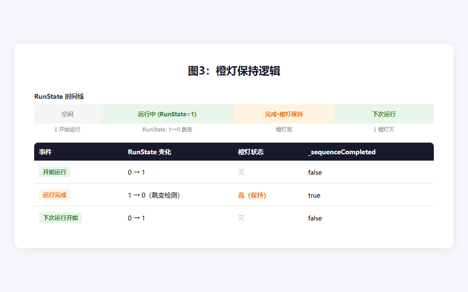 图3：橙灯保持逻辑