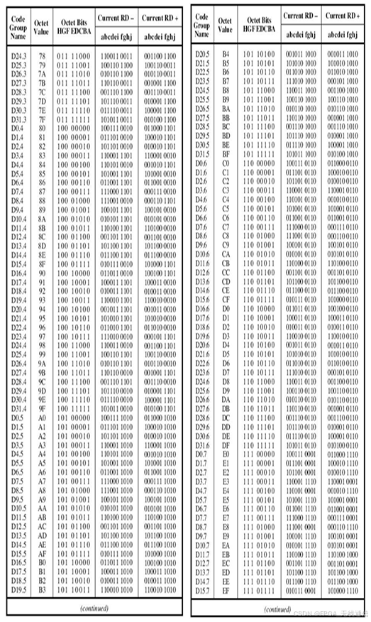 8B/10B编码解码_8b10b编码-CSDN博客