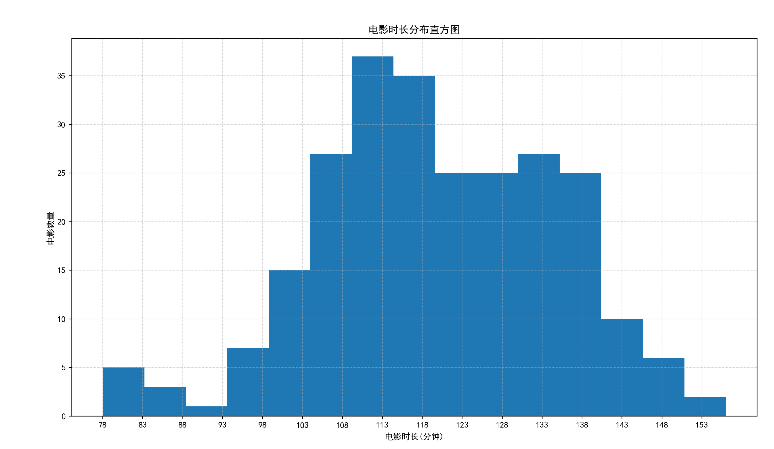 分布类可视化图像_plt.hist bins-CSDN博客