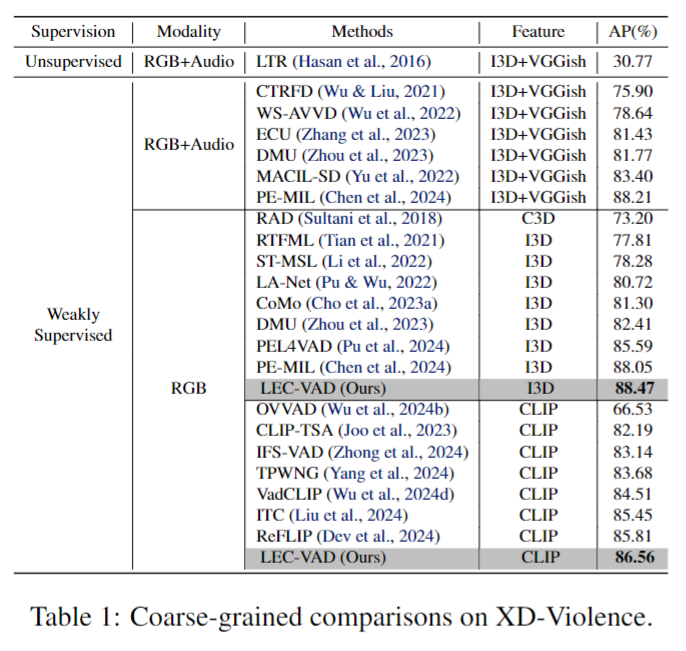 Learning Event Completeness for Weakly Supervised Video Anomaly ...
