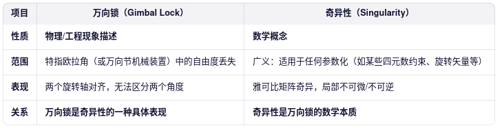 项目 万向锁(Gimbal Lock) 奇异性(Singularity)
性质 物理/工程现象描述 数学概念
范围 特指欧拉角(或万向节机械装置)中的自由度丢失 广义:适用于任何参数化(如某些四元数约束、旋转矢量等)
表现 两个旋转轴对齐,无法区分两个角度 雅可比矩阵奇异,局部不可微/不可逆
关系 万向锁是奇异性的一种具体表现 奇异性是万向锁的数学本质