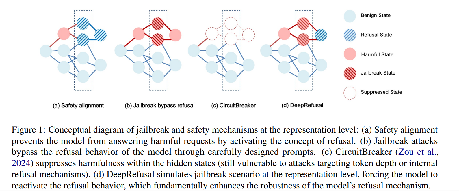 Conceptual diagram of jailbreak and safety mechanisms at the representation level