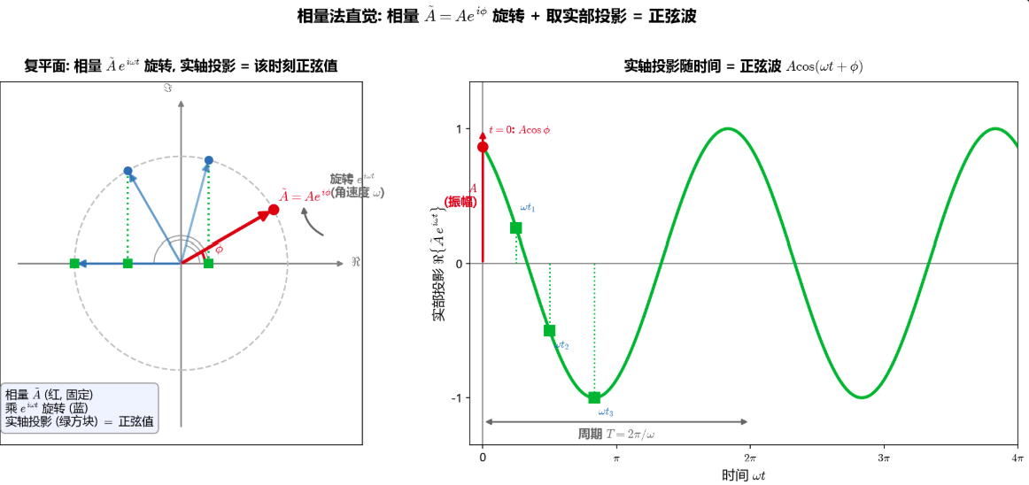 相量法图示
