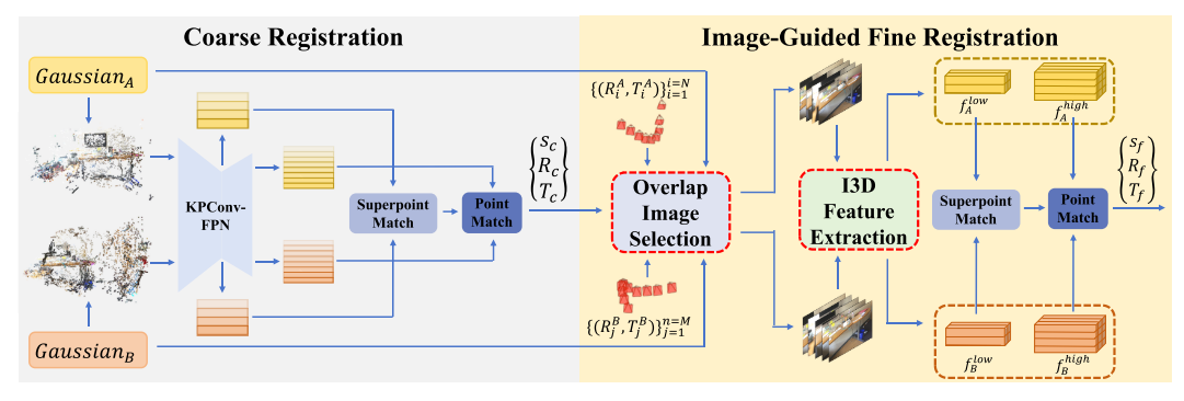 【文献阅读】GaussReg: Fast 3D Registration with Gaussian Splatting