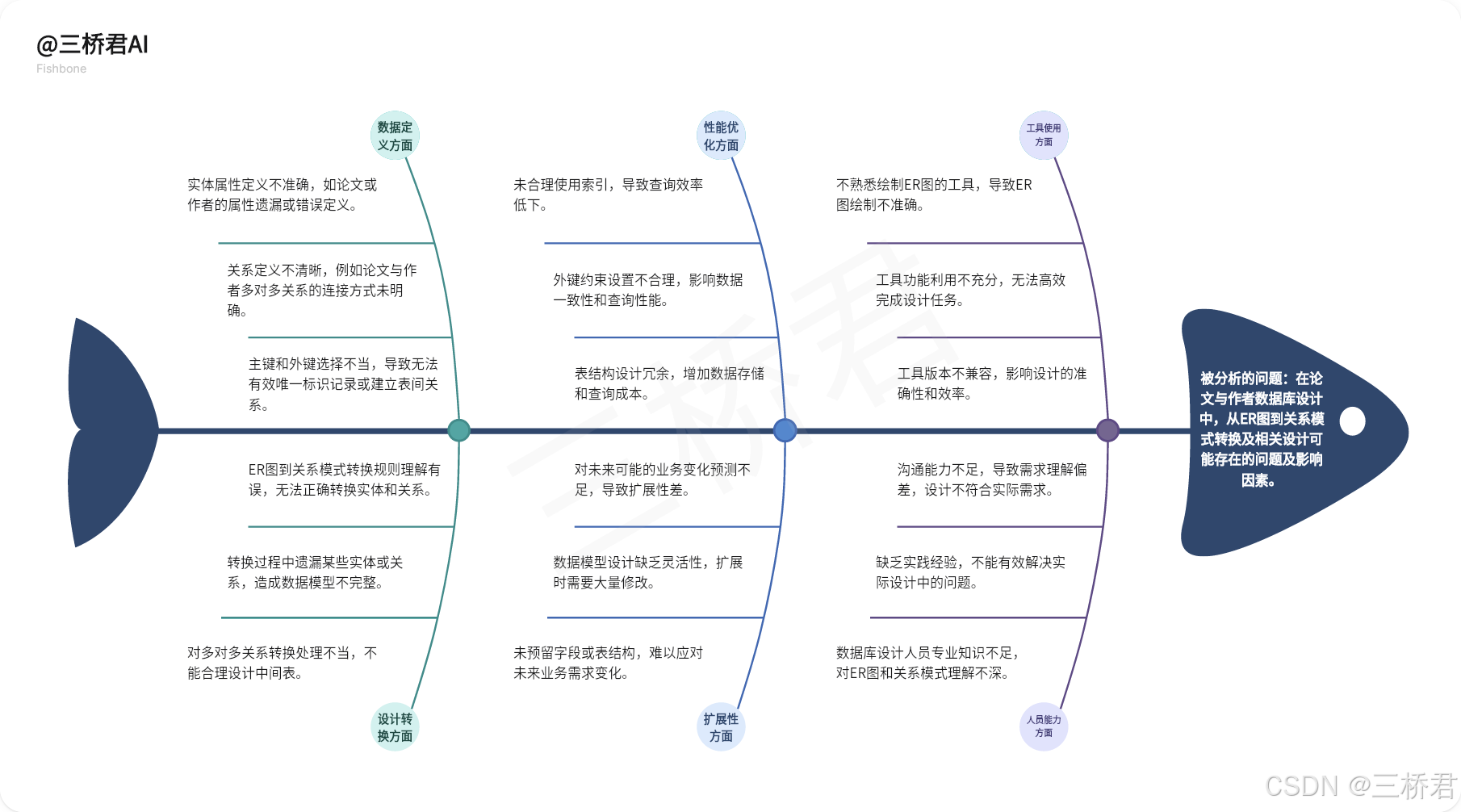 @三桥君AI_论文与作者数据库设计：从ER图到关系模式.png