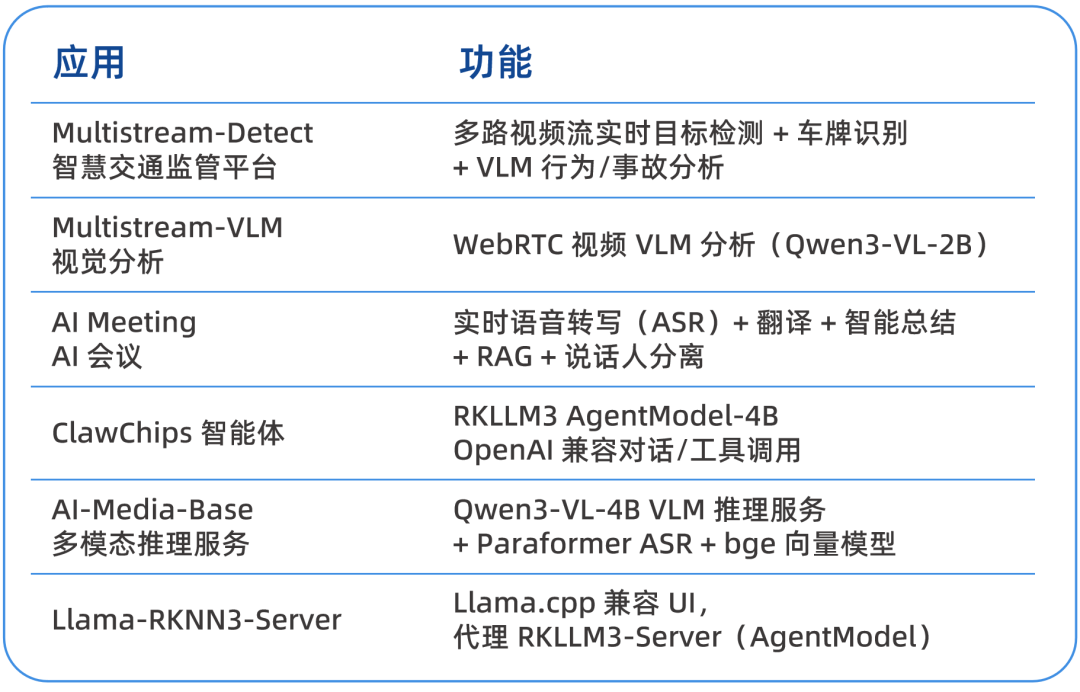 App Portal 应用与功能矩阵