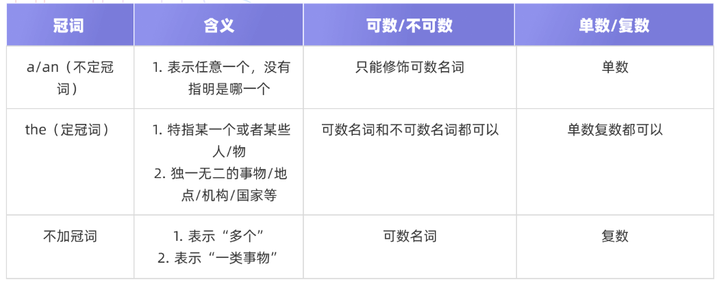 英语词性－－冠词_冠词有哪些-CSDN博客