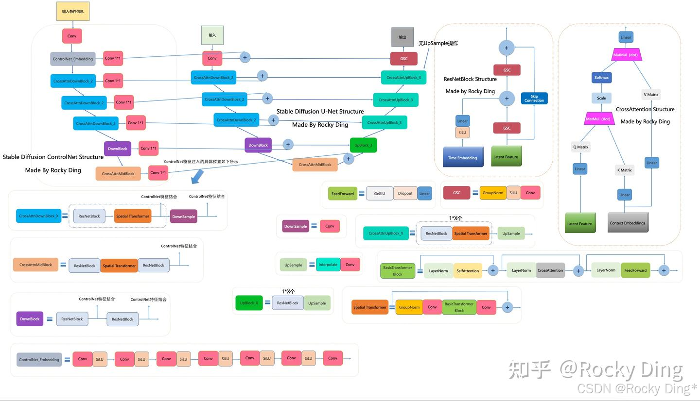 Stable Diffusion ControlNet的完整结构图