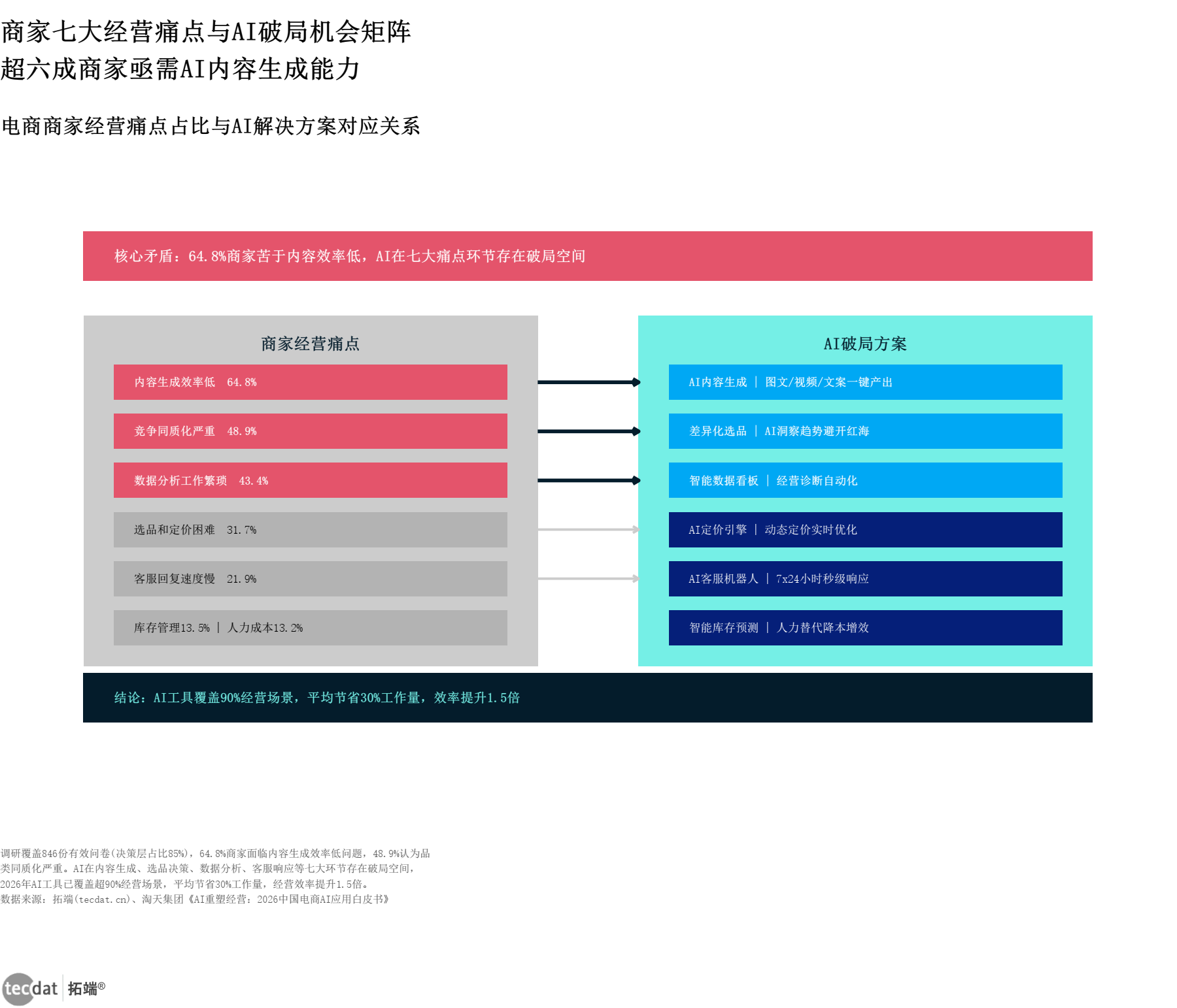图表
