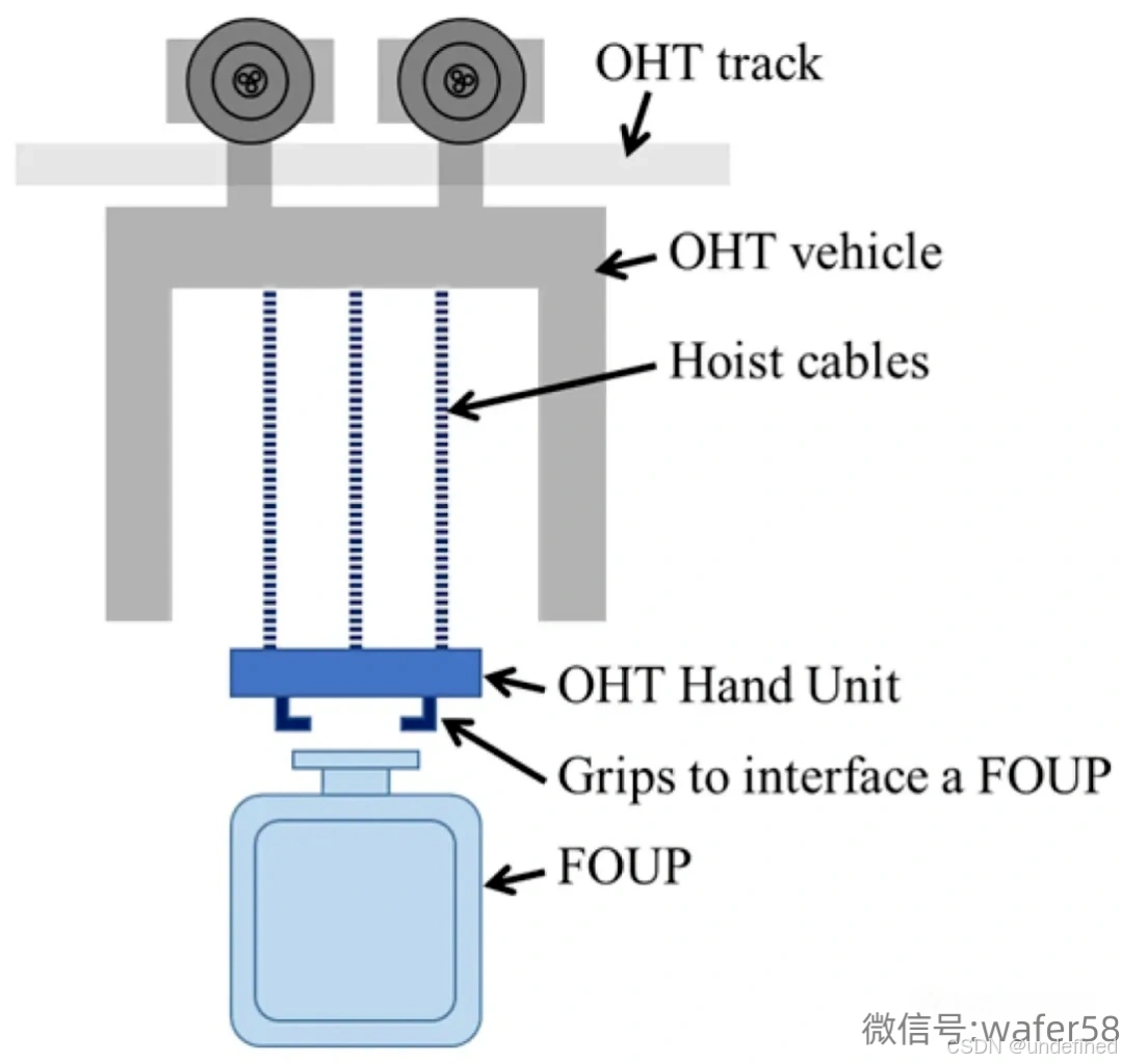 Oht Factory 什么是半导体产业里必不可少的天车搬运系统(OHT)?-CSDN博客