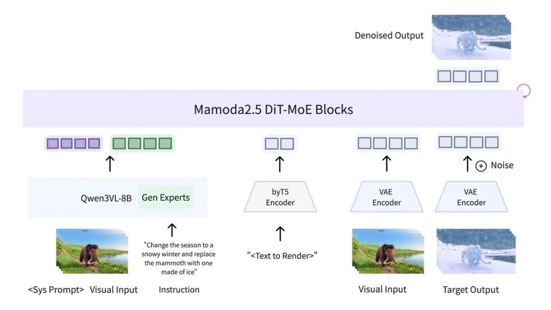 Mamoda2.5整体架构