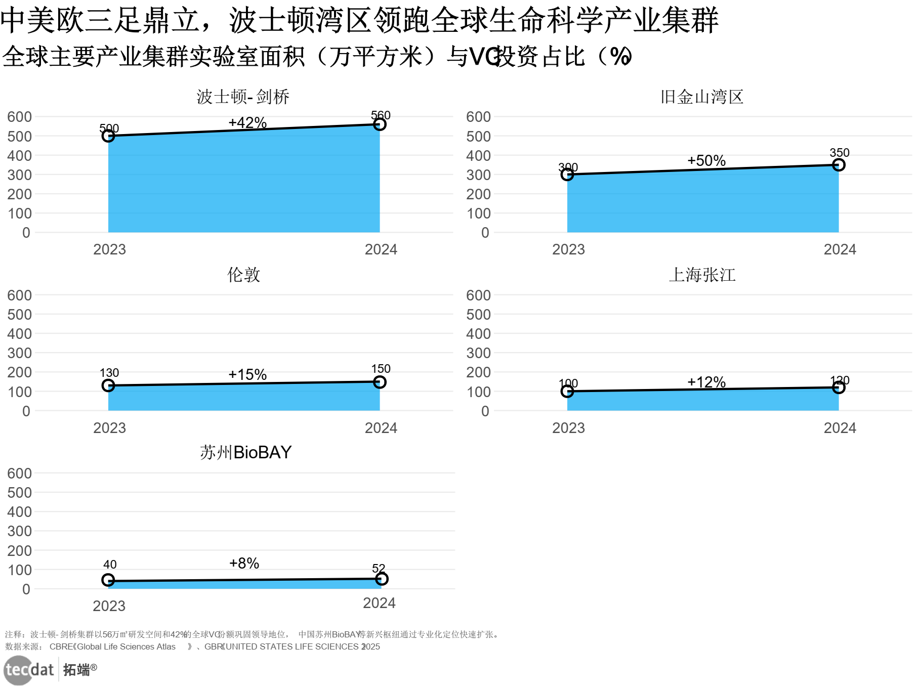 全球生命科学生态集群分布图表
