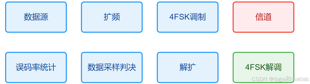 4fsk Matlab Code 4FSK调制解调+扩频解扩通信链路matlab误码率仿真_4fsk信号波形图-CSDN博客