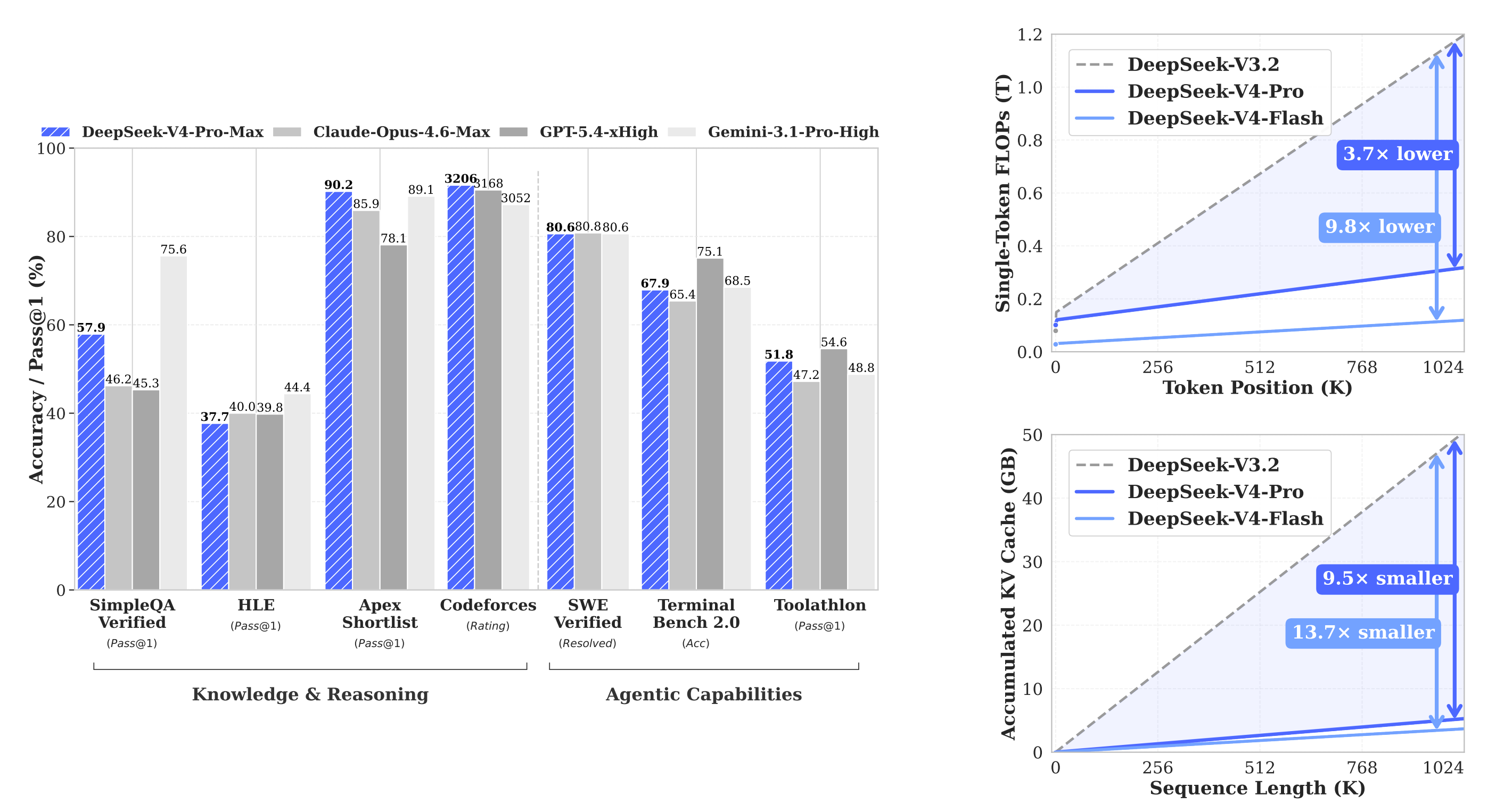 FLOPs and KV cache comparison between DeepSeek-V4 and previous generations