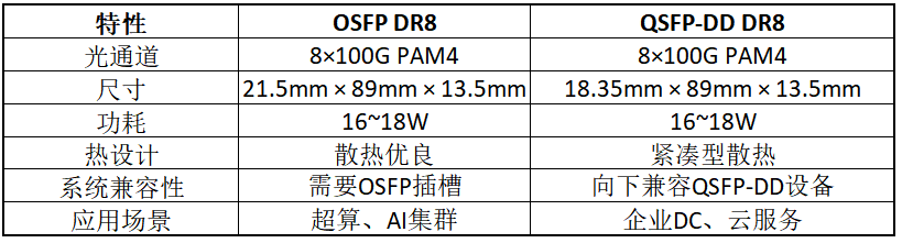 800G DR8 应用场景对比