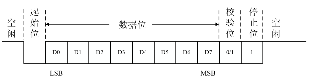 图4 UART协议帧
