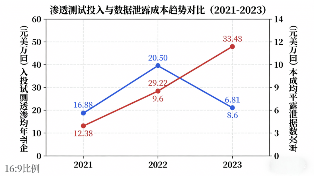 2023年渗透测试投入每增加10%可使数据泄露成本降低约15%