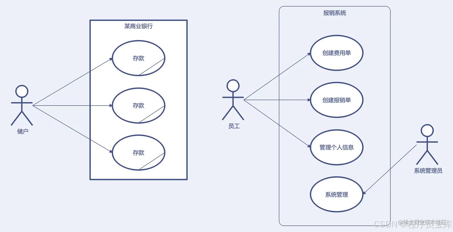 这7种UML图的画法每个程序员都应该掌握~_uml图怎么画-CSDN博客