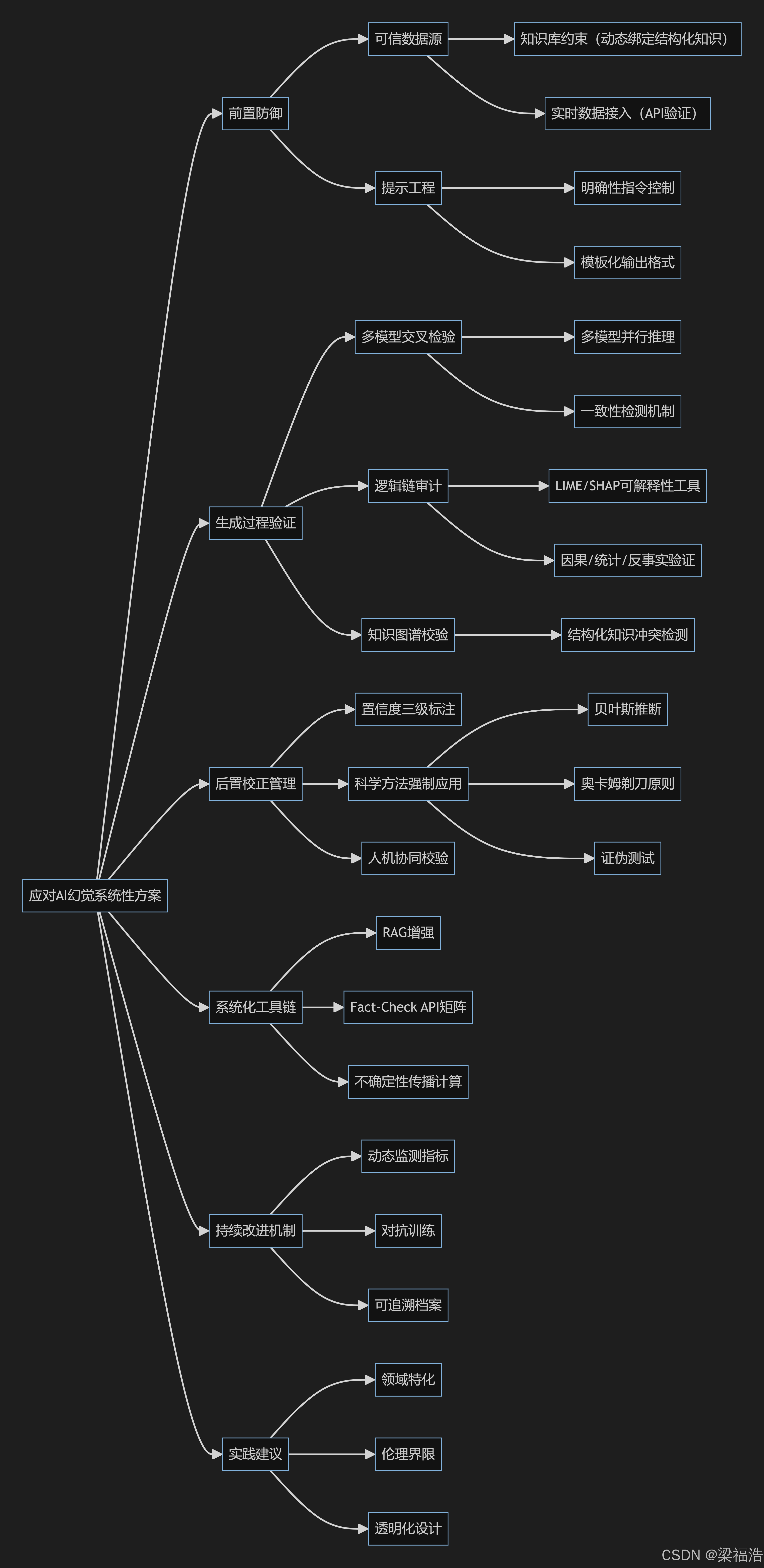 防止AI幻觉核心思路图