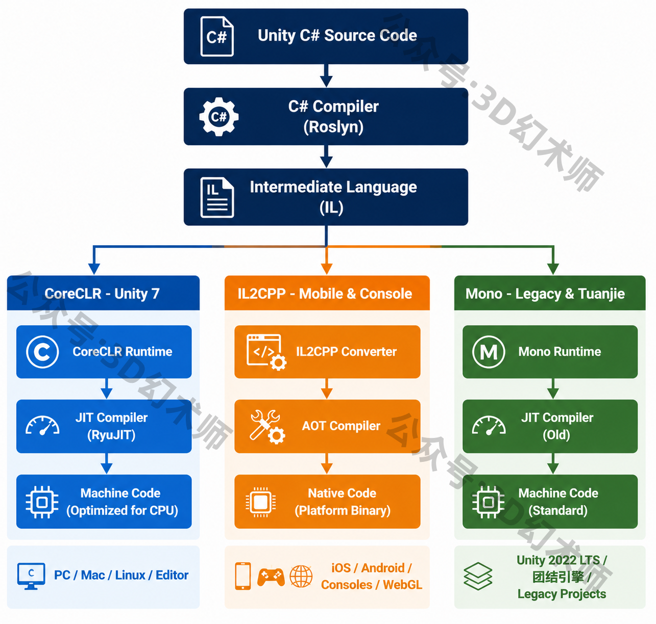 CoreCLR / IL2CPP / Mono 编译与执行路径对比图