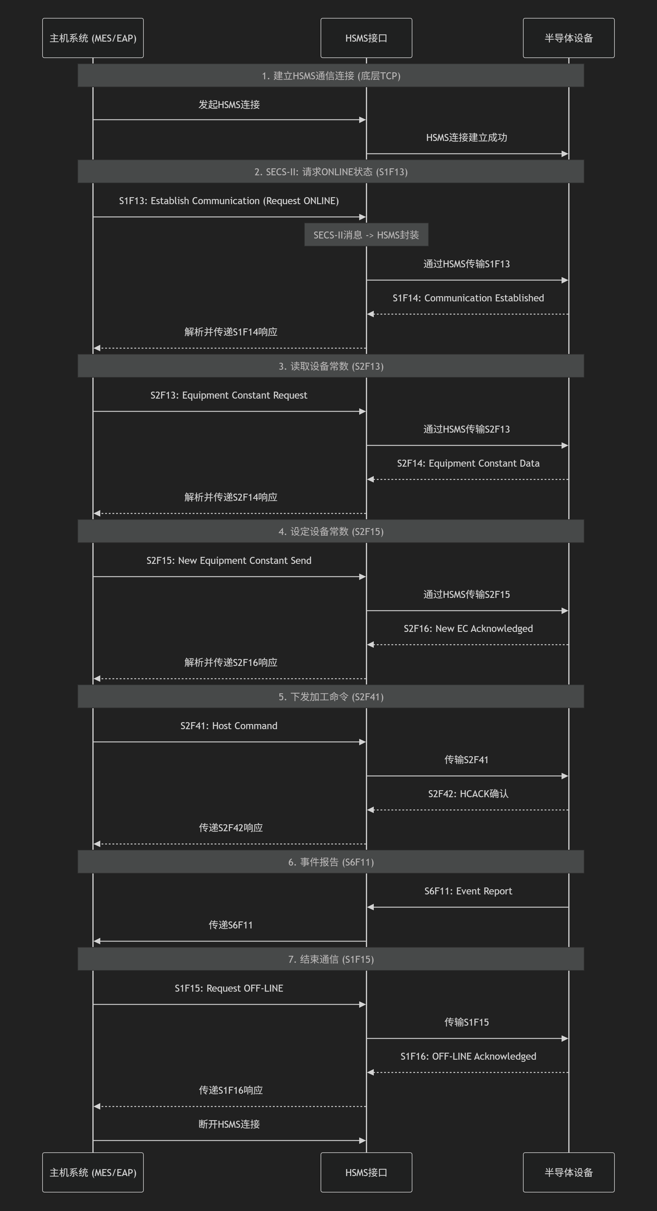 SEMI E5标准解析（二）：解密SECS-II消息机制_s6f11和s2f41区别-CSDN博客