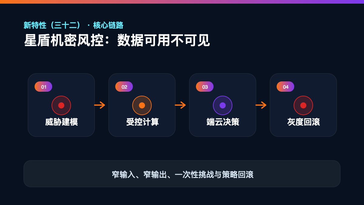 HarmonyOS 7 新特性（三十二）｜星盾机密风控：数据可用不可见 核心链路