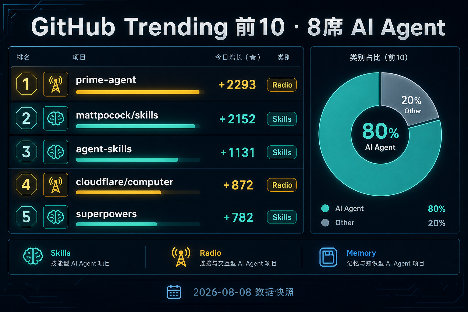 GitHub Trending 前10有8席 AI Agent(2026-08-08 快照)