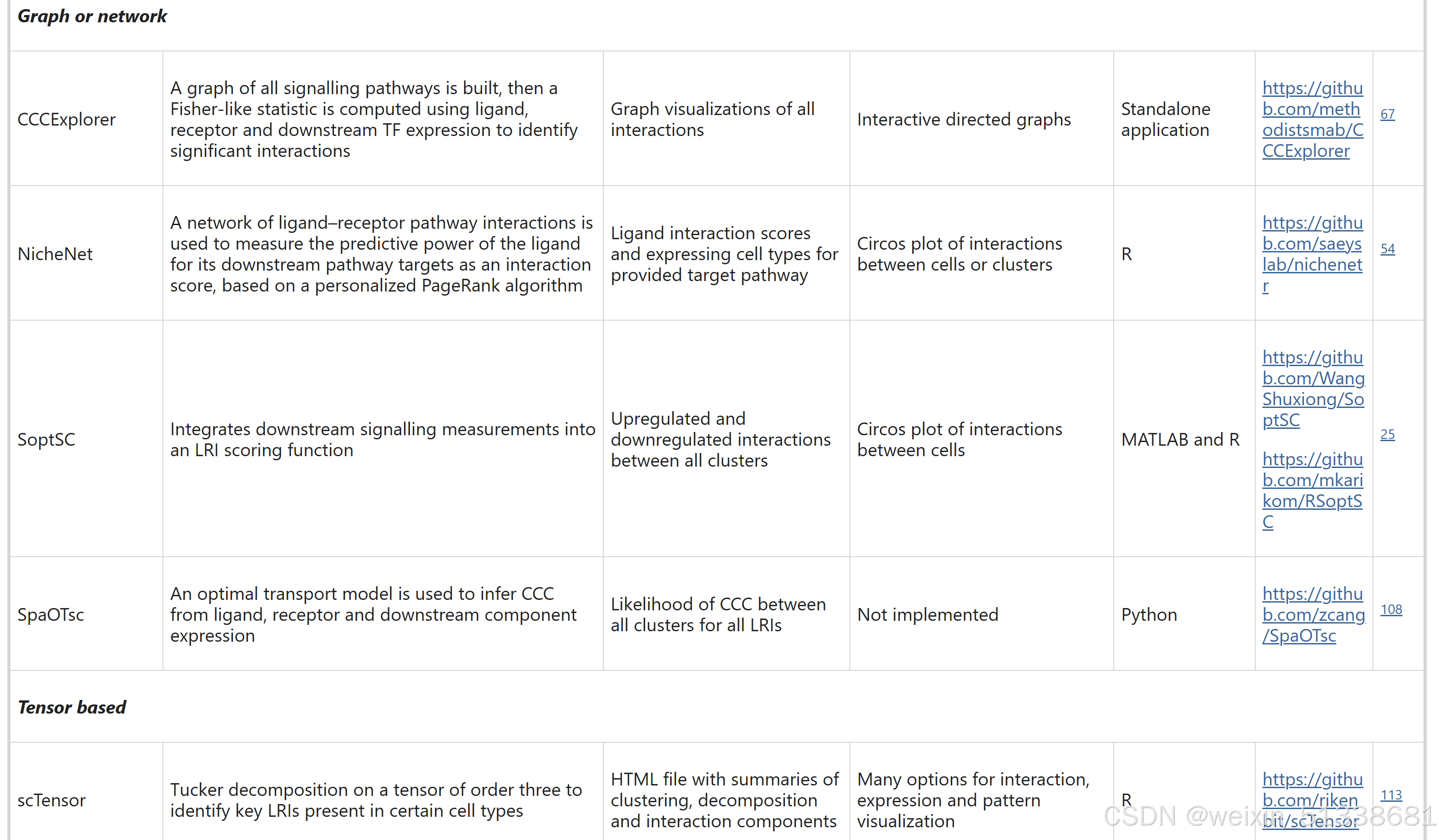 细胞间相互作用和通讯的综述文章学习（一）_deciphering cell–cell interactions and communicati ...