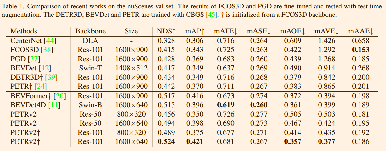 论文理解《PETRv2: A Unified Framework for 3D Perception from Multi-Camera Images》_petrv2: a unified frameworkfor 3d perception from