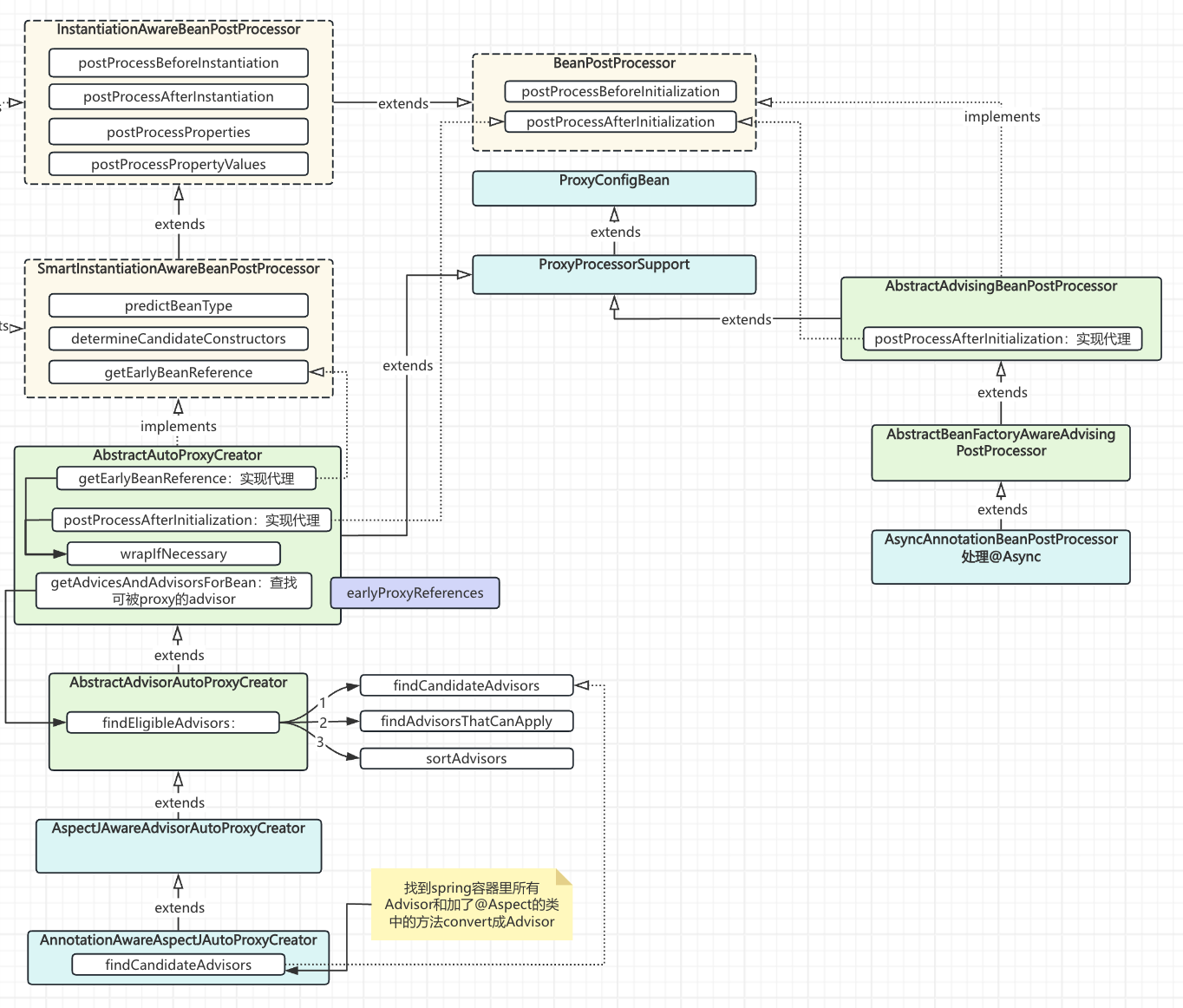 spring的类图关系