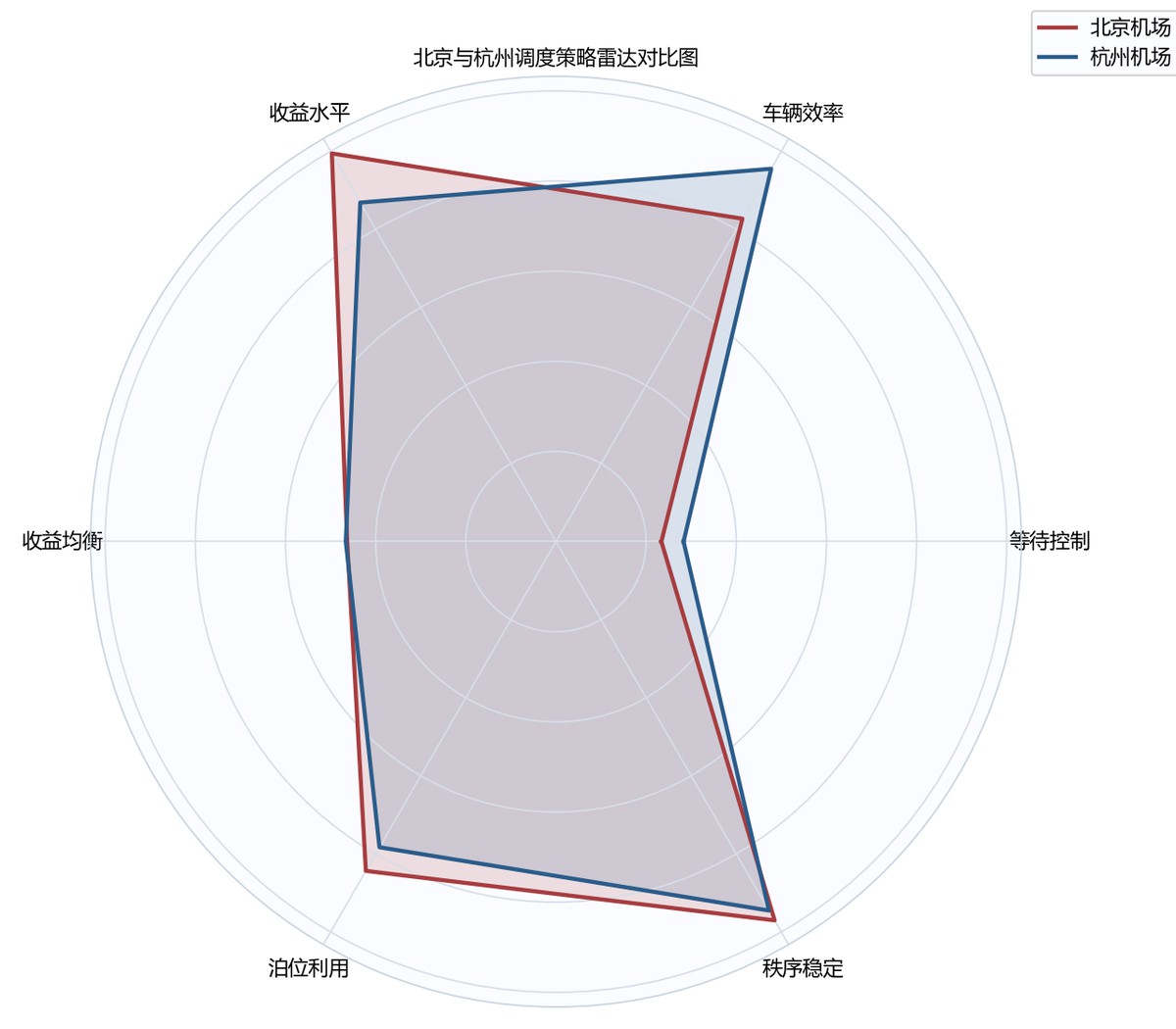 图6-2 入选关键指标多维特征雷达图