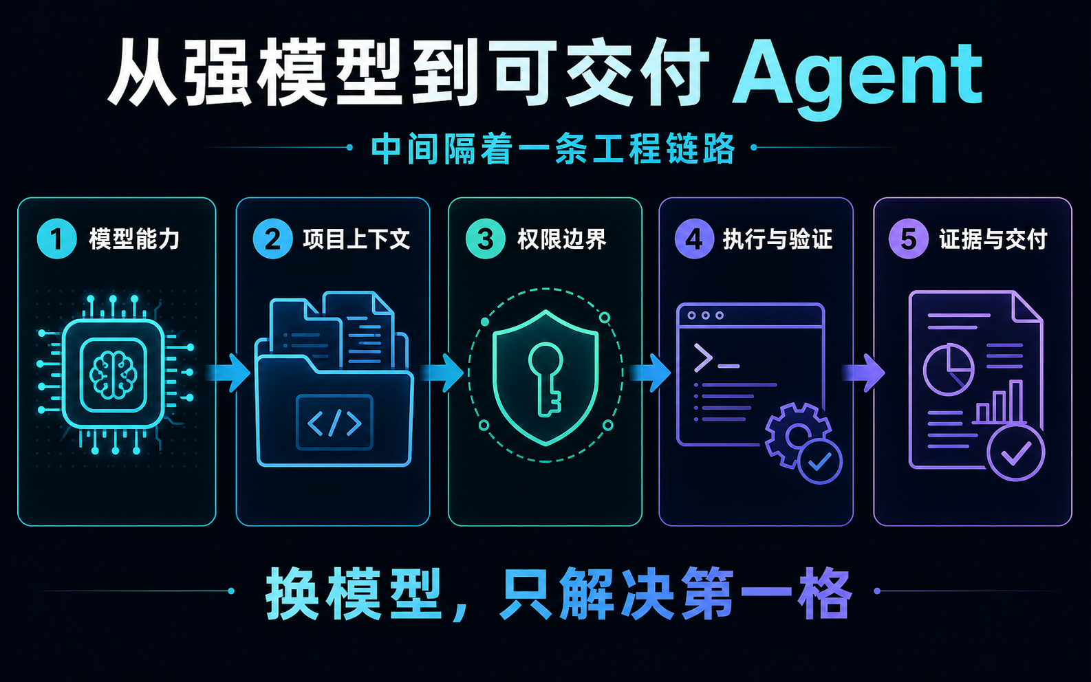 从强模型到可交付 Agent，中间隔着一条工程链路