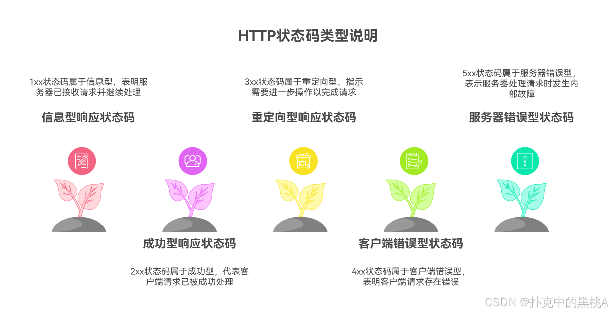 告别 “代码天书”：HTTP 状态码的生活指南 —— 用日常比喻讲透每一个网络暗号的解决方法