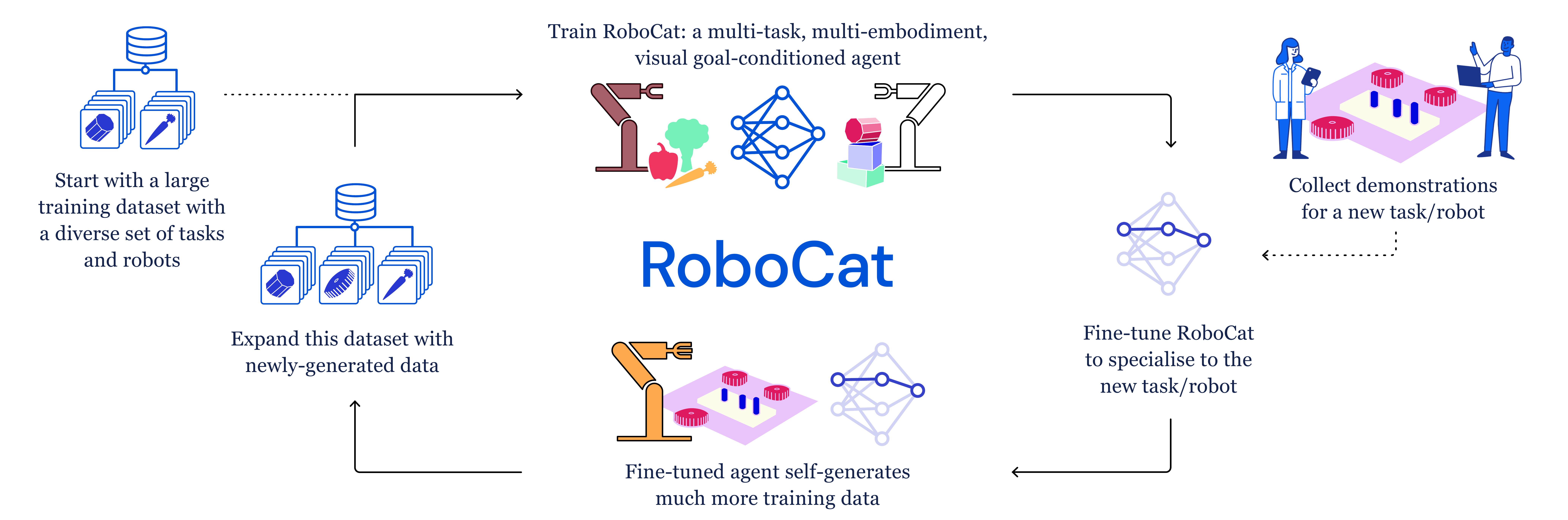 RoboCat 的自我改进闭环