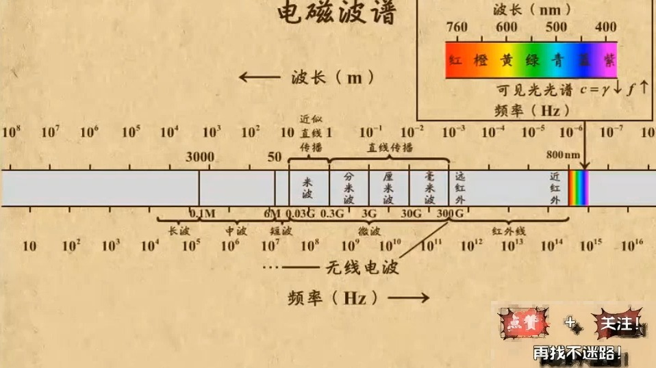 [激光原理与应用-139]：光学器件 - 光的主要成分与特性， 光是一种电磁波。-CSDN博客
