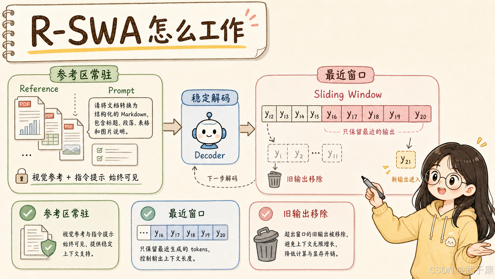 R-SWA 怎么工作：左侧绿色"参考区常驻"包含 PDF/Prompt 始终可见，中间蓝色"稳定解码"是 Decoder 机器人，右侧粉色"最近窗口"展示 y₁₂…y₂₁ 的滑窗，旧输出（y₁…y₁₁）丢进垃圾桶、新输出 y₂₁ 进入