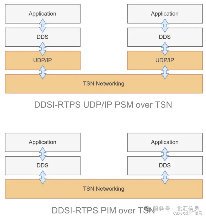 图8 DDS-TSN的协议映射