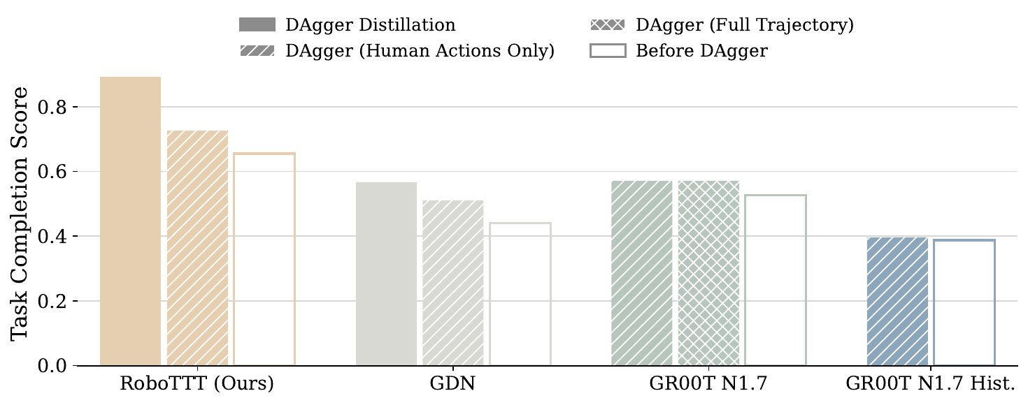 DAgger 蒸馏结果：相同数据下，蒸馏（失败作上下文）明显优于标准 DAgger 微调