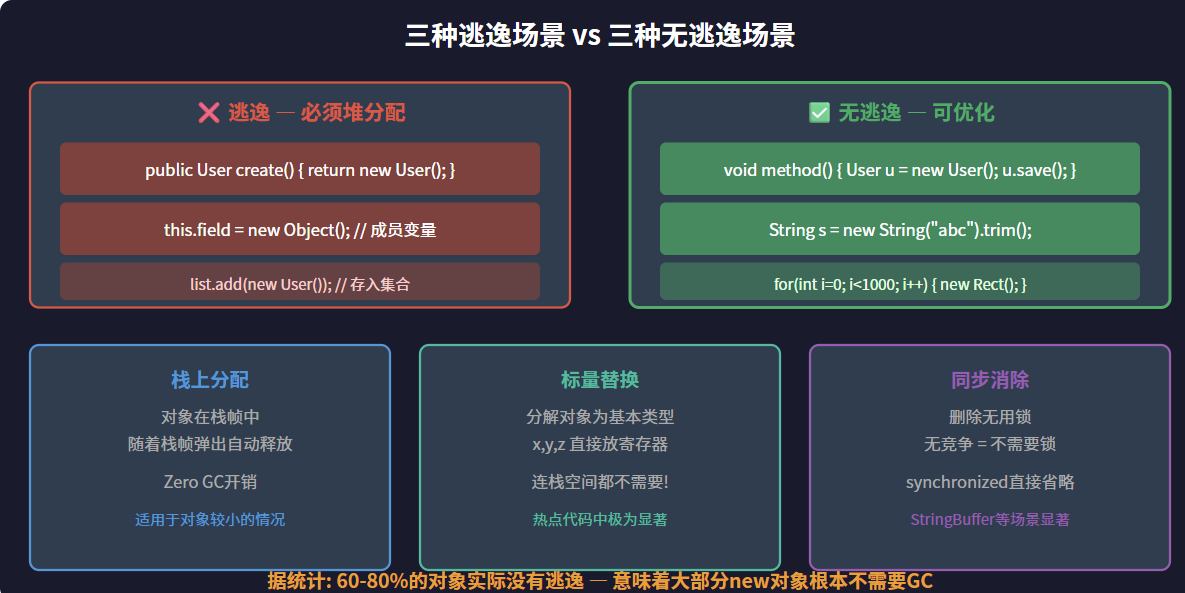 逃逸分析三种情况