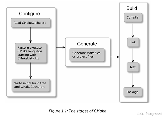 Chapter 1: First Steps with CMake_《Modern CMake for C++》_Notes-CSDN博客