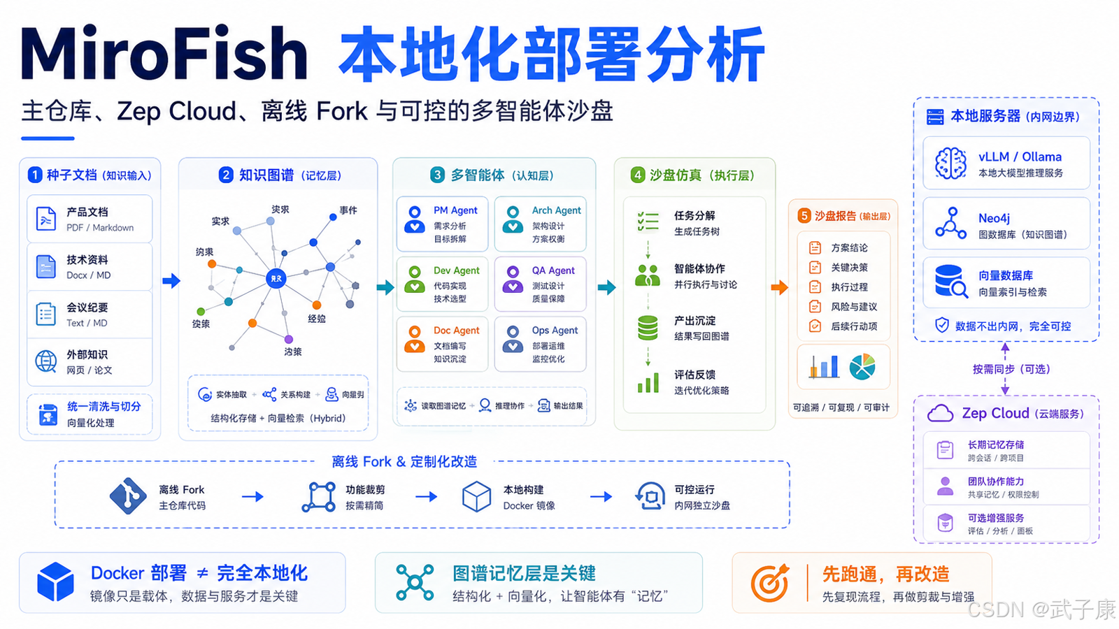 MiroFish 本地化部署分析:主仓库、Zep Cloud、离线 Fork 与真正可控的多智能体沙盘