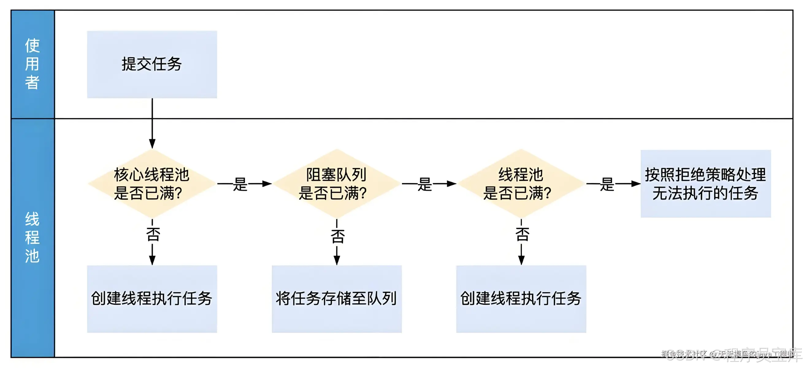 你真的会用 Java 中的线程池吗?内含多个企业级线程池工具类封装实践_java线程池工具类-CSDN博客