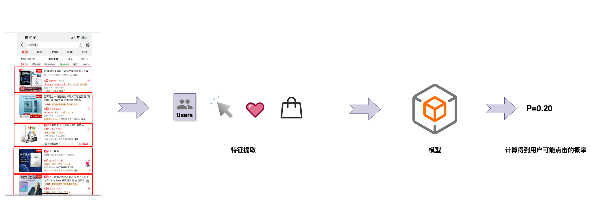 图2.3 模型预测